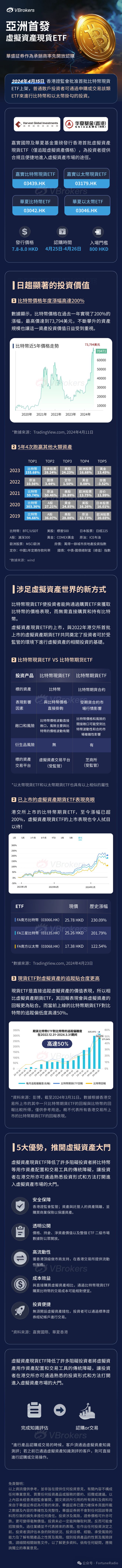 香港比特币etf和以太币etf开放认购，入场门槛800港币！-第1张图片-华展网